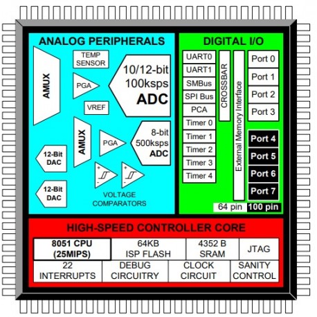 C8051F022-GQR, Silicon Laboratories 80C51-Derivate, C8051F Serie