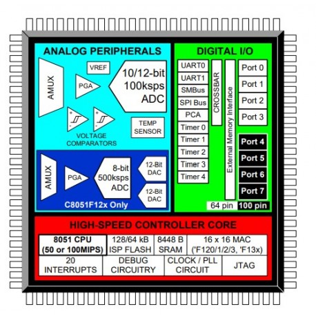 C8051F124-GQR, Silicon Laboratories 80C51-Derivate, C8051F Serie